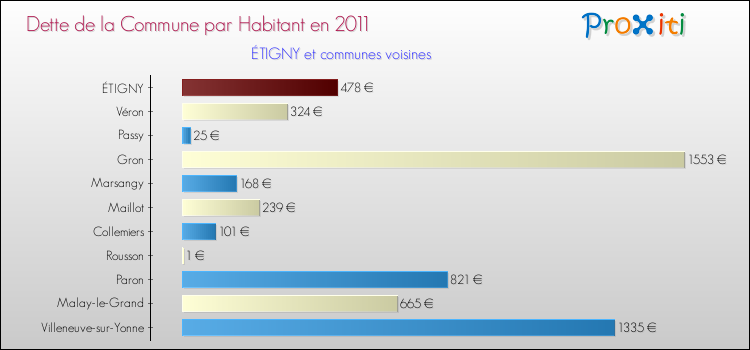 Dette par habitant de la commune en 2011 pour ÉTIGNY et les communes proches Comparaison de la dette par habitant de la commune en 2011 pour ÉTIGNY et les communes voisines