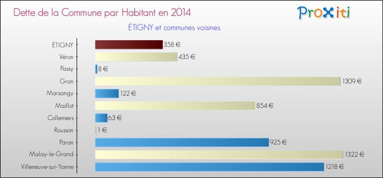 Dette par habitant de la commune en 2014 pour ÉTIGNY et les communes proches Comparaison de la dette par habitant de la commune en 2014 pour ÉTIGNY et les communes voisines