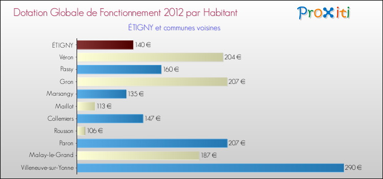 Montant des dotations globales de fonctionnement DGF par Habitant pour ÉTIGNY et les communes proches Comparaison des des dotations globales de fonctionnement DGF par habitant pour ÉTIGNY et les communes voisines