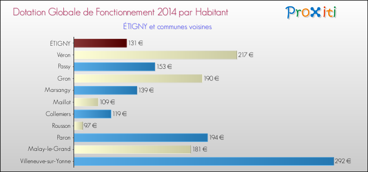 Montant des dotations globales de fonctionnement DGF par Habitant pour ÉTIGNY et les communes proches en 2014. Comparaison des des dotations globales de fonctionnement DGF par habitant pour ÉTIGNY et les communes voisines en 2014.