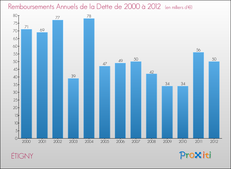 Evolution de l'annuité de la dette pour la commune de ÉTIGNY de 2000 à 2012 Annuités de la dette pour ÉTIGNY de 2000 à 2012
