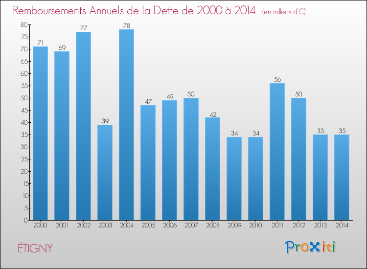 Evolution de l'annuité de la dette pour la commune de ÉTIGNY de 2000 à 2014 Annuités de la dette pour ÉTIGNY de 2000 à 2014