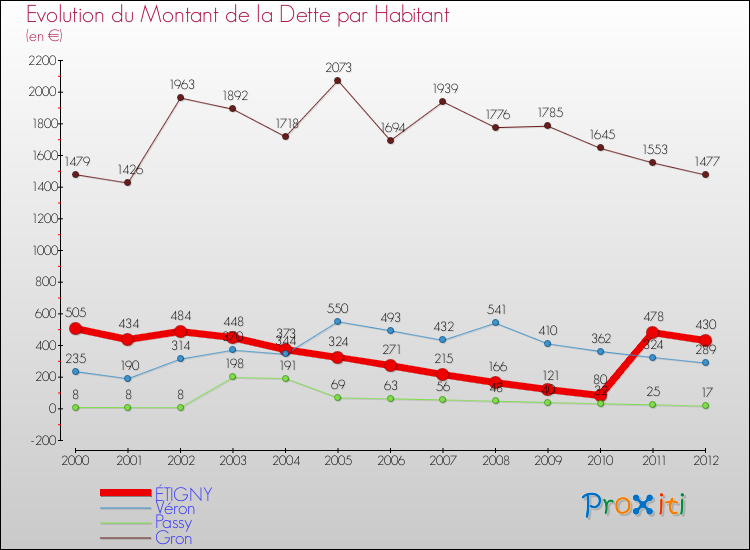 Evolution de la dette par habitant pour la commune de ÉTIGNY et les communes proches de 2000 à 2012 Comparaison de la dette par habitant pour ÉTIGNY et les communes voisines de 2000 à 2012