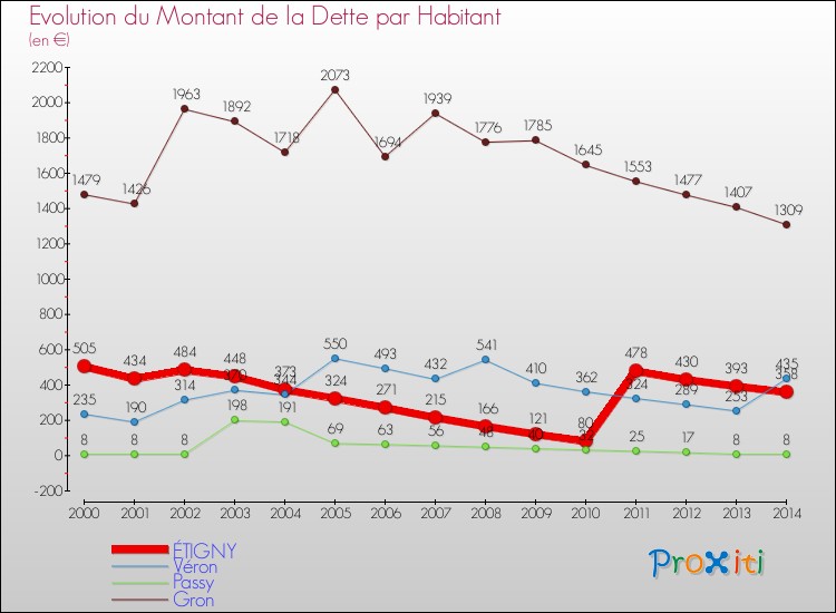 Evolution de la dette par habitant pour la commune de ÉTIGNY et les communes proches de 2000 à 2014 Comparaison de la dette par habitant pour ÉTIGNY et les communes voisines de 2000 à 2014