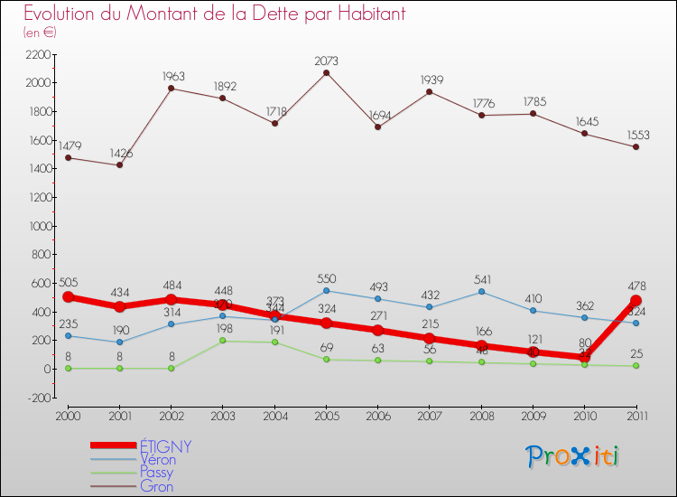 Evolution de la dette par habitant pour la commune de ÉTIGNY et les communes proches Comparaison de la dette par habitant pour ÉTIGNY et les communes voisines