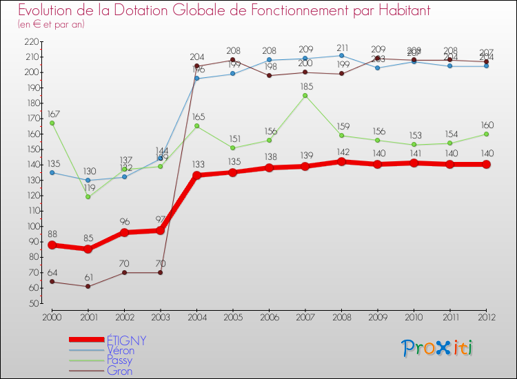 Evolution et montant de la dotation globale de fonctionnement par Habitant pour ÉTIGNY et les communes proches Comparaison des dotations globales de fonctionnement par habitant pour ÉTIGNY et les communes voisines