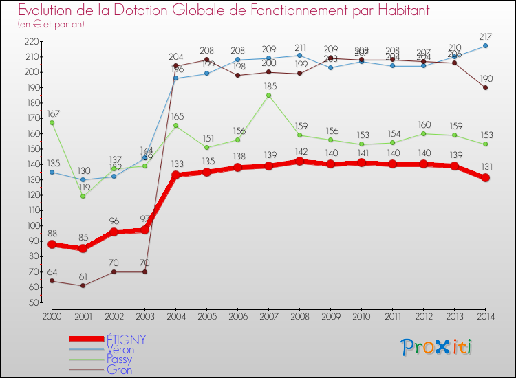 Evolution et montant de la dotation globale de fonctionnement par Habitant pour ÉTIGNY et les communes proches de 2000 à 2014. Comparaison des dotations globales de fonctionnement par habitant pour ÉTIGNY et les communes voisines de 2000 à 2014.