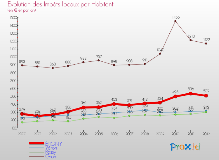 Evolution et montant des impôts locaux par Habitant pour ÉTIGNY et les communes proches Comparaison des impôts locaux par habitant pour ÉTIGNY et les communes voisines
