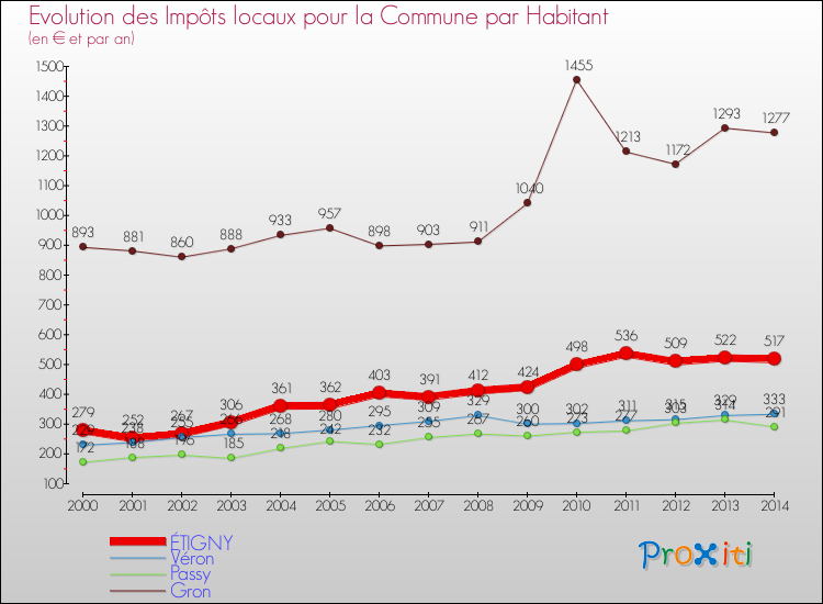 Evolution et montant des impôts locaux par Habitant pour ÉTIGNY et les communes proches de 2000 à 2014 Comparaison des impôts locaux par habitant pour ÉTIGNY et les communes voisines de 2000 à 2014