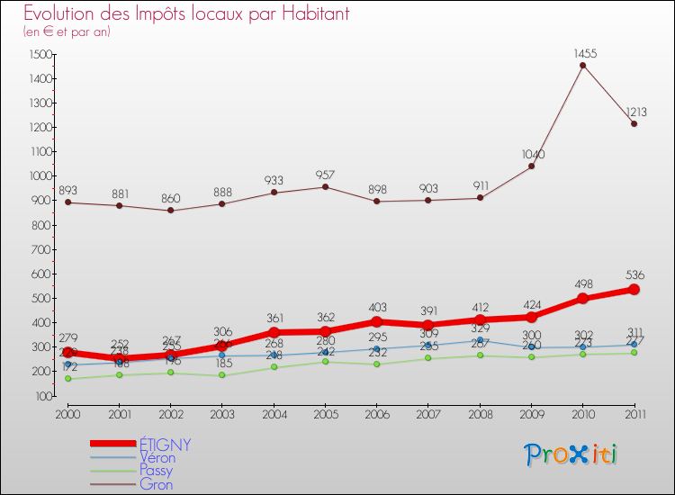 Evolution et montant des impôts locaux par Habitant pour ÉTIGNY et les communes proches Comparaison des impôts locaux par habitant pour ÉTIGNY et les communes voisines