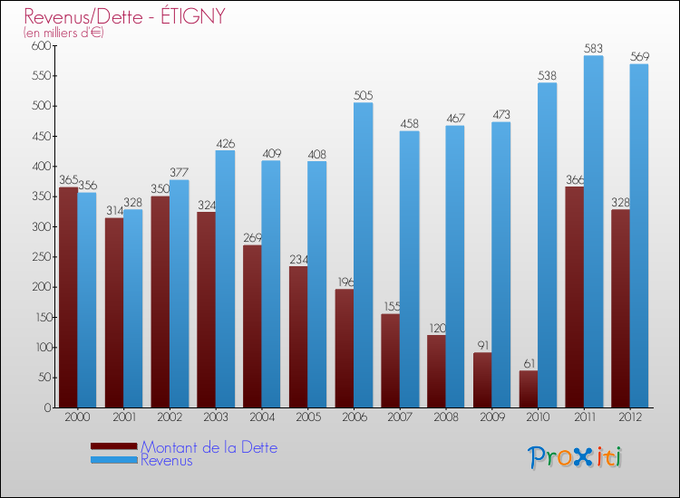 Evolution comparée de la dette et des revenus pour la commune de ÉTIGNY de 2000 à 2012 Comparaison de la dette et des revenus pour ÉTIGNY de 2000 à 2012