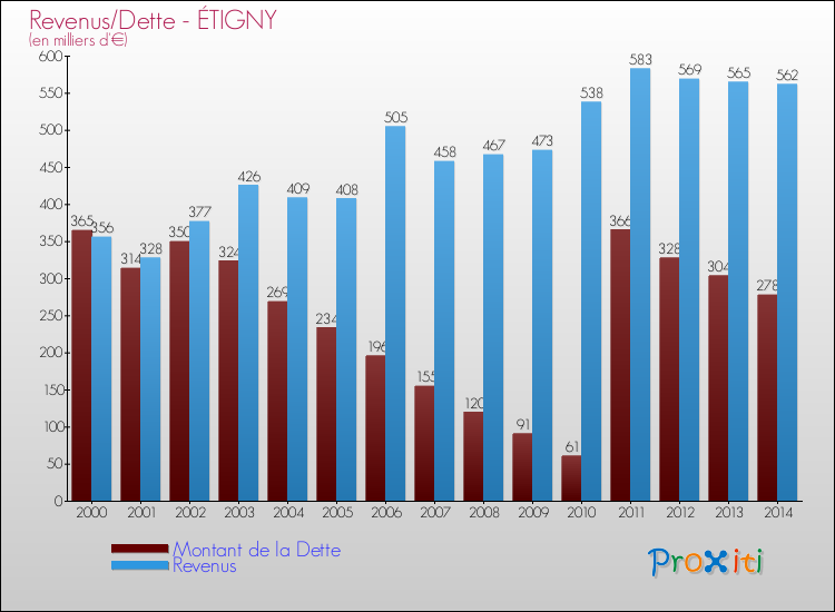 Evolution comparée de la dette et des revenus pour la commune de ÉTIGNY de 2000 à 2014 Comparaison de la dette et des revenus pour ÉTIGNY de 2000 à 2014