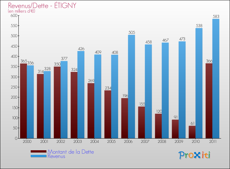 Evolution comparée de la dette et des revenus pour la commune de ÉTIGNY de 2000 à 2011 Comparaison de la dette et des revenus pour ÉTIGNY de 2000 à 2011