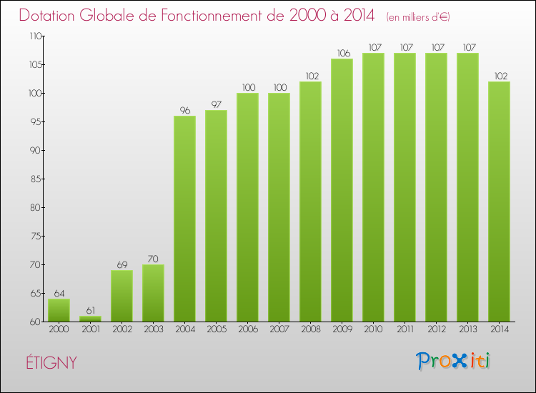 Evolution du montant de la Dotation Globale de Fonctionnement pour la commune de ÉTIGNY de 2000 à 2014 Evolution du montant de la Dotation Globale de Fonctionnement pour ÉTIGNY de 2000 à 2014