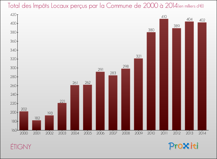 Evolution des Impôts Locaux pour la commune de ÉTIGNY de 2000 à 2014 Evolution des Impôts Locaux pour ÉTIGNY de 2000 à 2014