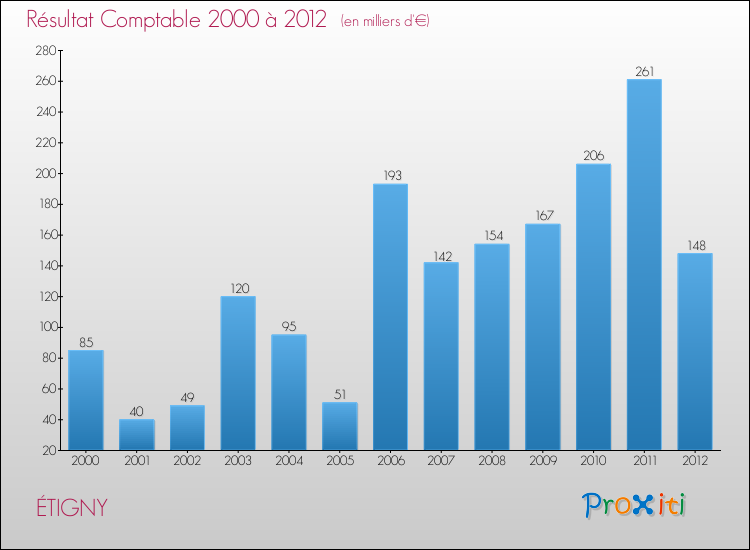 Evolution du résultat comptable pour la commune de ÉTIGNY de 2000 à 2012 Evolution du résultat comptable pour ÉTIGNY de 2000 à 2012