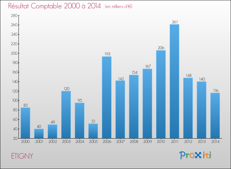 Evolution du résultat comptable pour la commune de ÉTIGNY de 2000 à 2014 Evolution du résultat comptable pour ÉTIGNY de 2000 à 2014