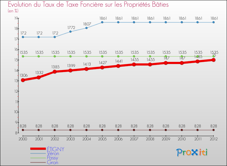 Evolution du taux de la taxe foncière sur le bati pour ÉTIGNY et les communes proches de 2000 à 2012 Comparaison des taux de taxe foncière sur le bati pour ÉTIGNY et les communes voisines de 2000 à 2012
