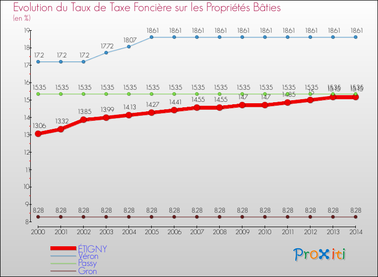 Evolution du taux de la taxe foncière sur le bati pour ÉTIGNY et les communes proches de 2000 à 2014 Comparaison des taux de taxe foncière sur le bati pour ÉTIGNY et les communes voisines de 2000 à 2014