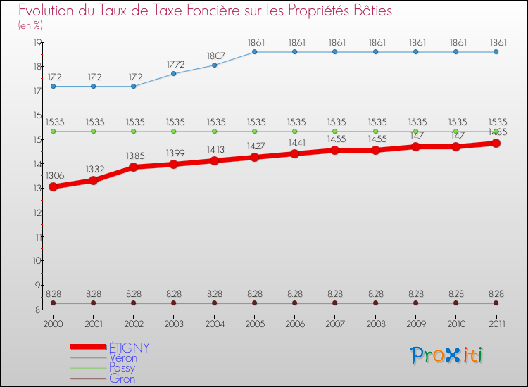 Evolution du taux de la taxe foncière sur le bati pour ÉTIGNY et les communes proches Comparaison des taux de taxe foncière sur le bati pour ÉTIGNY et les communes voisines