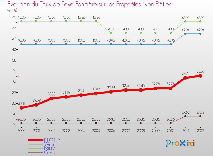 Evolution du taux de la taxe foncière sur les immeubles et terrains non batis pour ÉTIGNY et les communes proches de 2000 à 2012 Comparaison des taux de la taxe foncière sur les immeubles et terrains non batis pour ÉTIGNY et les communes voisines de 2000 à 2012