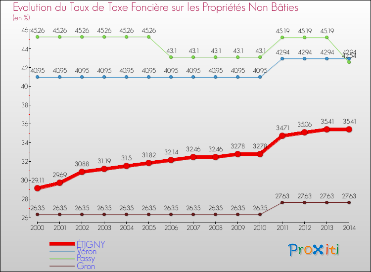 Evolution du taux de la taxe foncière sur les immeubles et terrains non batis pour ÉTIGNY et les communes proches de 2000 à 2014 Comparaison des taux de la taxe foncière sur les immeubles et terrains non batis pour ÉTIGNY et les communes voisines de 2000 à 2014