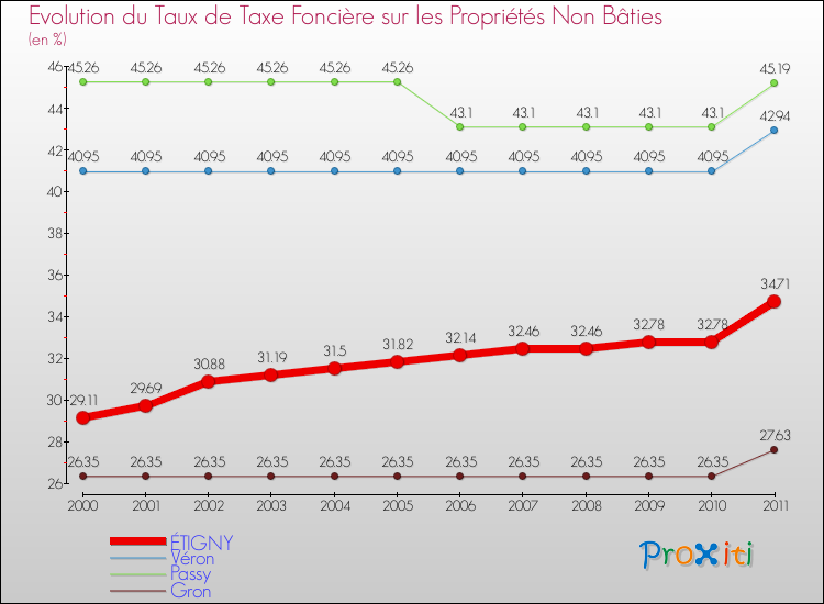 Evolution du taux de la taxe foncière sur les immeubles et terrains non batis pour ÉTIGNY et les communes proches Comparaison des taux de la taxe foncière sur les immeubles et terrains non batis pour ÉTIGNY et les communes voisines