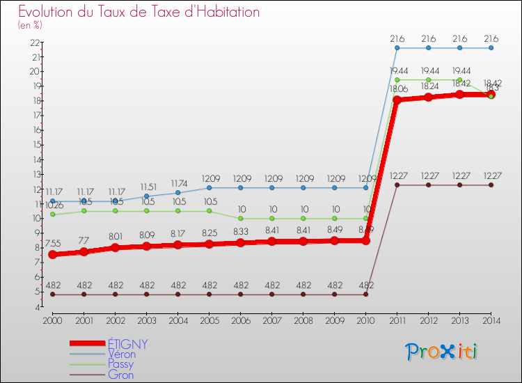 Evolution du taux de la taxe d'habitation pour ÉTIGNY et les communes proches de 2000 à 2014 Comparaison des taux de la taxe d'habitation pour ÉTIGNY et les communes voisines de 2000 à 2014