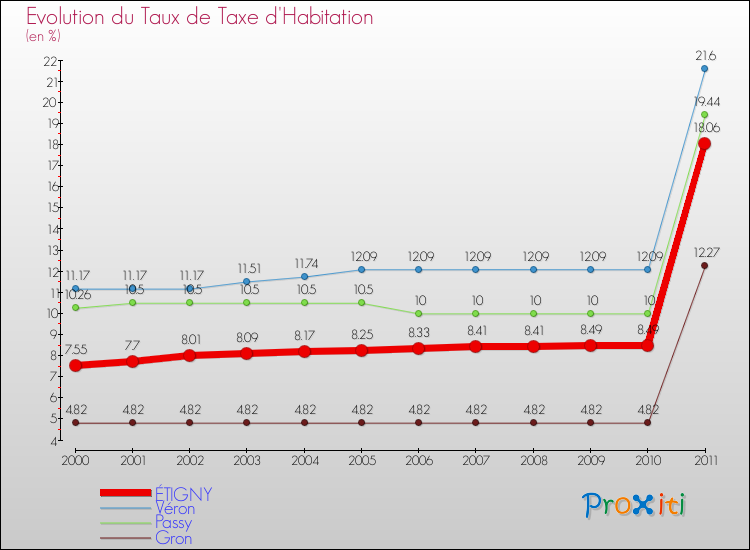 Evolution du taux de la taxe d'habitation pour ÉTIGNY et les communes proches Comparaison des taux de la taxe d'habitation pour ÉTIGNY et les communes voisines