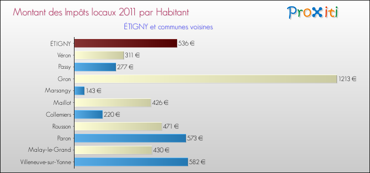 Montant des impôts locaux par Habitant pour ÉTIGNY et les communes proches Comparaison des impôts locaux par habitant pour ÉTIGNY et les communes voisines
