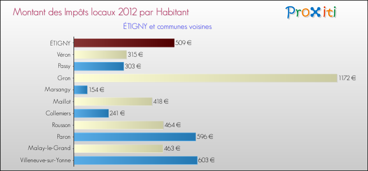 Montant des impôts locaux par Habitant pour ÉTIGNY et les communes proches Comparaison des impôts locaux par habitant pour ÉTIGNY et les communes voisines