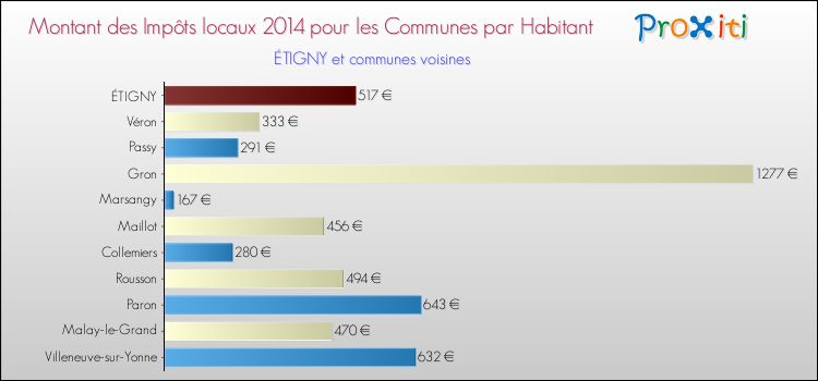 Montant des impôts locaux par Habitant pour ÉTIGNY et les communes proches en 2014 Comparaison des impôts locaux par habitant pour ÉTIGNY et les communes voisines en 2014
