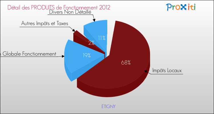 Décomposition du Budget de Fonctionnement 2012 de la commune de ÉTIGNY Budget de Fonctionnement 2012 pour la commune de ÉTIGNY