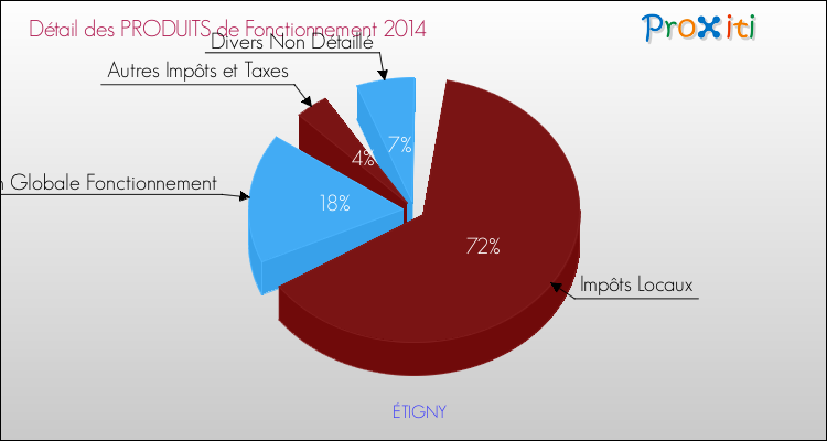Décomposition du Budget de Fonctionnement 2014 de la commune de ÉTIGNY Budget de Fonctionnement 2014 pour la commune de ÉTIGNY