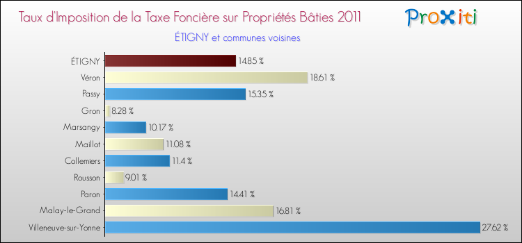 Taux d'imposition de la taxe foncière sur le bati 2011 pour ÉTIGNY et les communes proches Comparaison des taux d'imposition de la taxe foncière sur le bati 2011 pour ÉTIGNY et les communes voisines