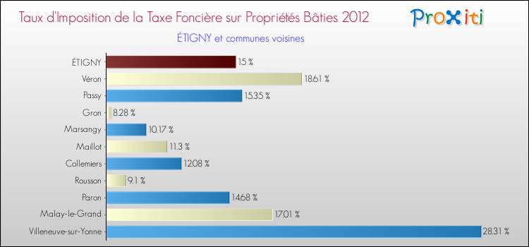 Taux d'imposition de la taxe foncière sur le bati 2012 pour ÉTIGNY et les communes proches Comparaison des taux d'imposition de la taxe foncière sur le bati 2012 pour ÉTIGNY et les communes voisines