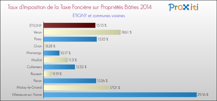 Taux d'imposition de la taxe foncière sur le bati 2014 pour ÉTIGNY et les communes proches Comparaison des taux d'imposition de la taxe foncière sur le bati 2014 pour ÉTIGNY et les communes voisines