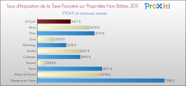 Taux d'imposition de la taxe foncière sur les immeubles et terrains non batis 2011 pour ÉTIGNY et les communes proches Comparaison des taux d'imposition de la taxe foncière sur les immeubles et terrains non batis 2011 pour ÉTIGNY et les communes voisines