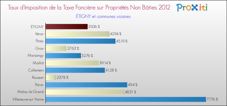 Taux d'imposition de la taxe foncière sur les immeubles et terrains non batis 2012 pour ÉTIGNY et les communes proches Comparaison des taux d'imposition de la taxe foncière sur les immeubles et terrains non batis 2012 pour ÉTIGNY et les communes voisines