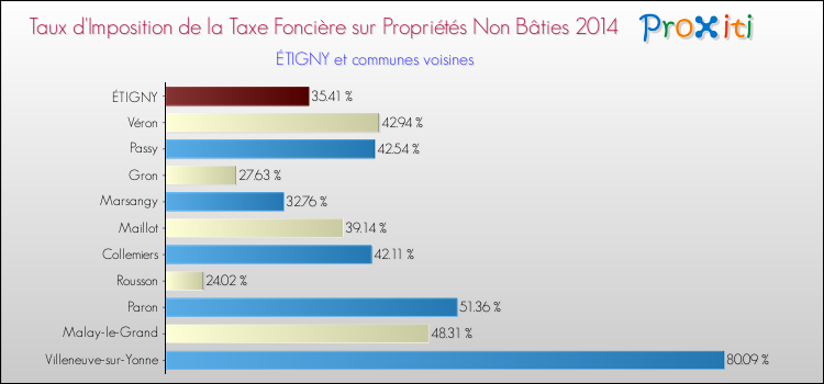 Taux d'imposition de la taxe foncière sur les immeubles et terrains non batis 2014 pour ÉTIGNY et les communes proches Comparaison des taux d'imposition de la taxe foncière sur les immeubles et terrains non batis 2014 pour ÉTIGNY et les communes voisines