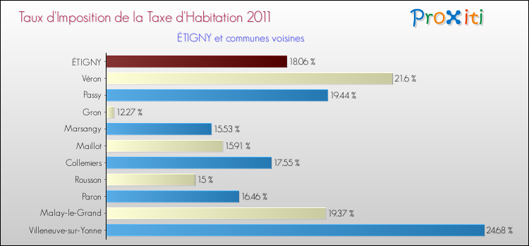Taux d'imposition de la taxe d'habitation 2011 pour ÉTIGNY et les communes proches Comparaison des taux d'imposition de la taxe d'habitation 2011 pour ÉTIGNY et les communes voisines