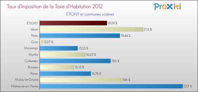 Taux d'imposition de la taxe d'habitation 2012 pour ÉTIGNY et les communes proches Comparaison des taux d'imposition de la taxe d'habitation 2012 pour ÉTIGNY et les communes voisines