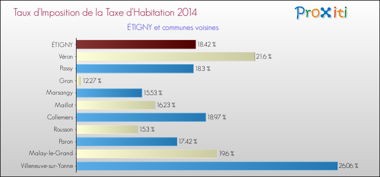 Taux d'imposition de la taxe d'habitation 2014 pour ÉTIGNY et les communes proches Comparaison des taux d'imposition de la taxe d'habitation 2014 pour ÉTIGNY et les communes voisines