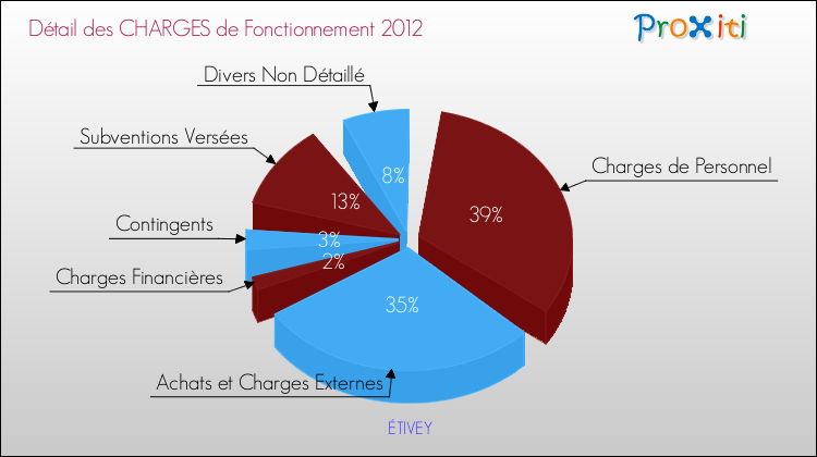 Décomposition des Charges de Fonctionnement 2012 de la commune de ÉTIVEY Charges de Fonctionnement 2012 pour la commune de ÉTIVEY