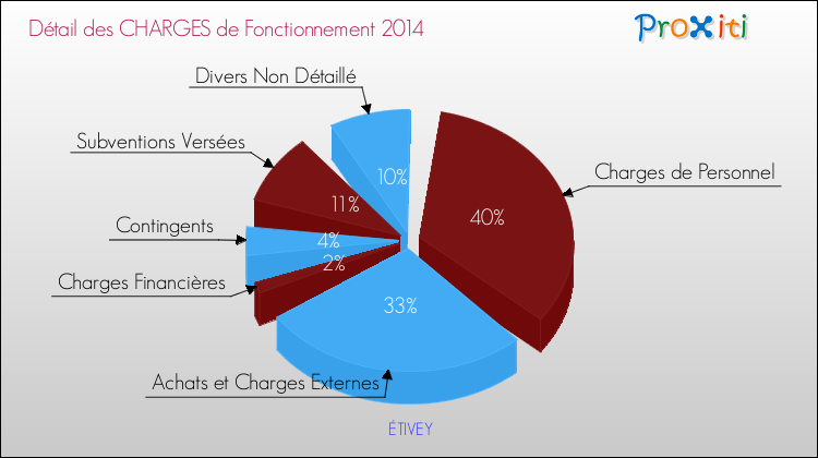 Décomposition des Charges de Fonctionnement 2014 de la commune de ÉTIVEY Charges de Fonctionnement 2014 pour la commune de ÉTIVEY