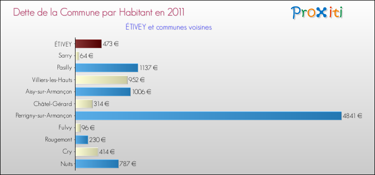 Dette par habitant de la commune en 2011 pour ÉTIVEY et les communes proches Comparaison de la dette par habitant de la commune en 2011 pour ÉTIVEY et les communes voisines