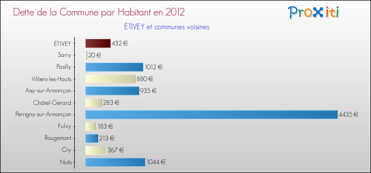 Dette par habitant de la commune en 2012 pour ÉTIVEY et les communes proches Comparaison de la dette par habitant de la commune en 2012 pour ÉTIVEY et les communes voisines