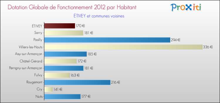 Montant des dotations globales de fonctionnement DGF par Habitant pour ÉTIVEY et les communes proches Comparaison des des dotations globales de fonctionnement DGF par habitant pour ÉTIVEY et les communes voisines