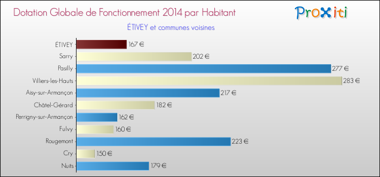 Montant des dotations globales de fonctionnement DGF par Habitant pour ÉTIVEY et les communes proches en 2014. Comparaison des des dotations globales de fonctionnement DGF par habitant pour ÉTIVEY et les communes voisines en 2014.