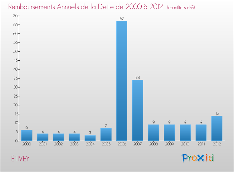 Evolution de l'annuité de la dette pour la commune de ÉTIVEY de 2000 à 2012 Annuités de la dette pour ÉTIVEY de 2000 à 2012